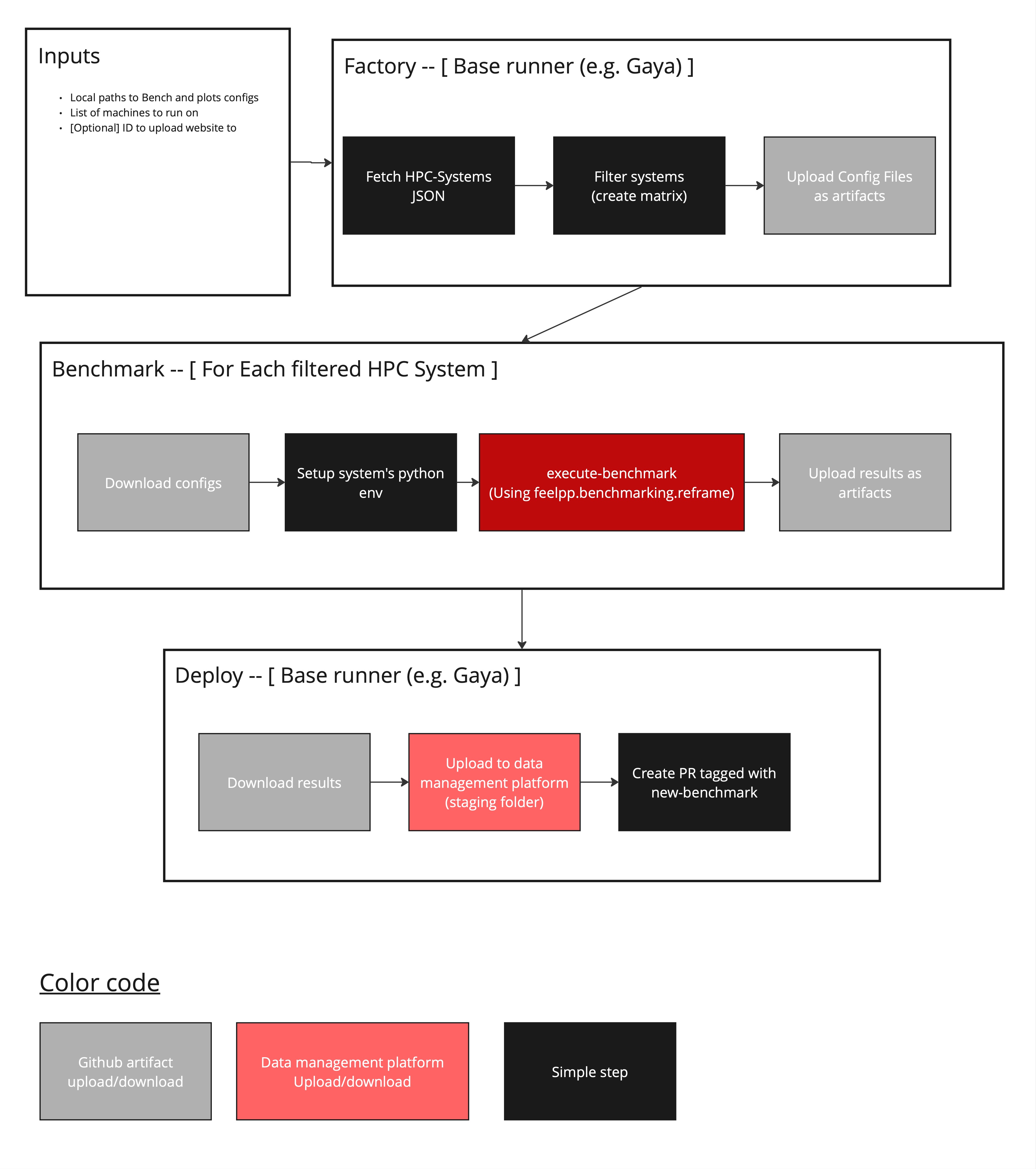 Benchmark workflow