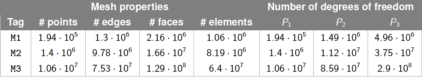 Mesh statistics